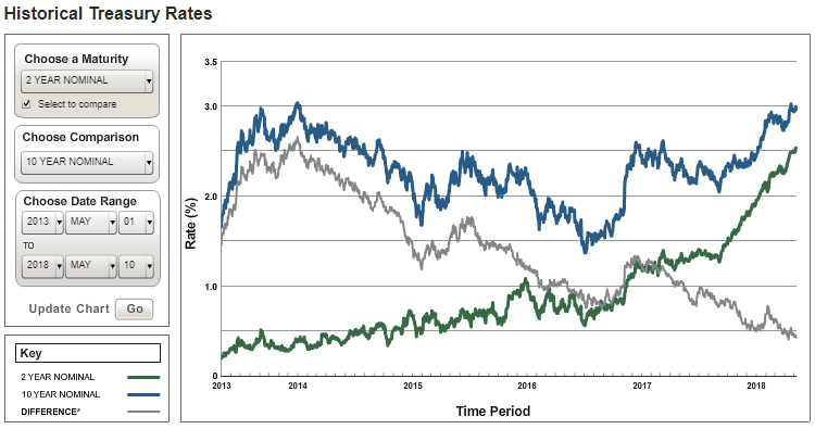 5 Year Historic Treasury Yield Chart - INO.com Trader's Blog