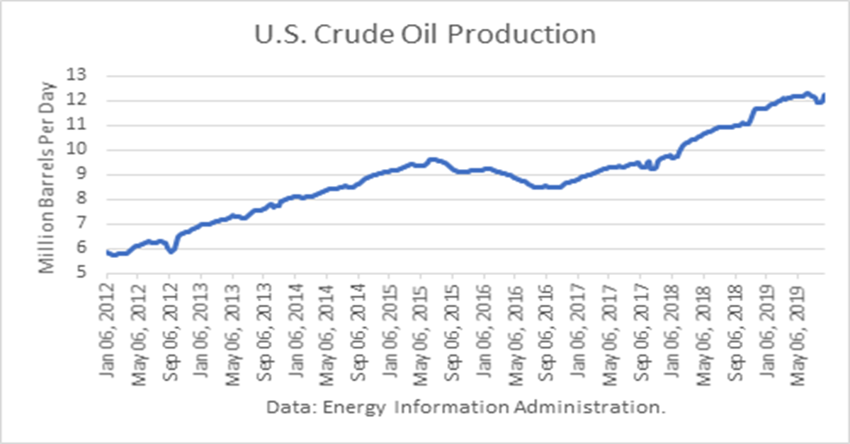 US Oil Production Is 19+ Million Barrels A Day Trader's Blog