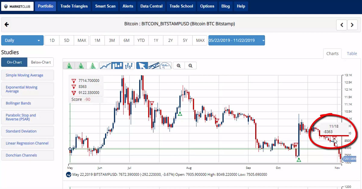 bitcoin recovers after hitting seven-month low