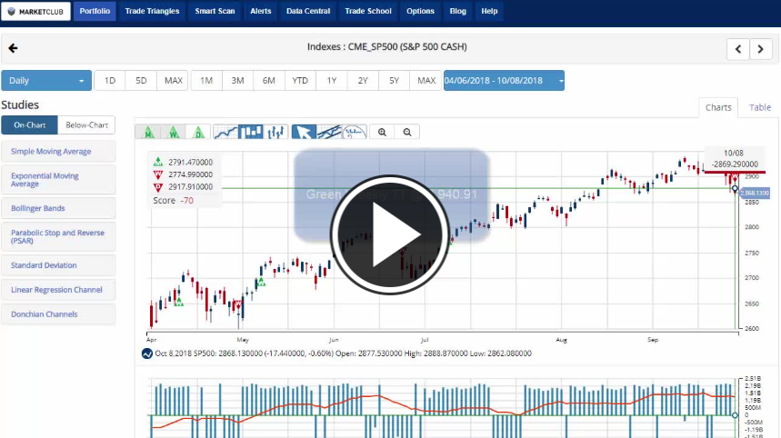 A fear of rising interest rates