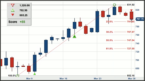 S&P 500 Retracements