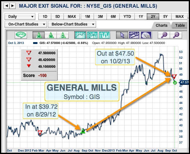 General Mills Symbol :GIS major exit signal on 10/02/13