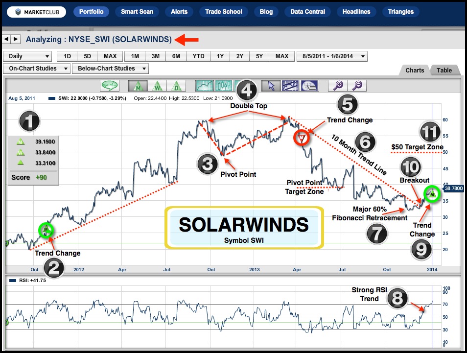Solarwinds SWI Analysis