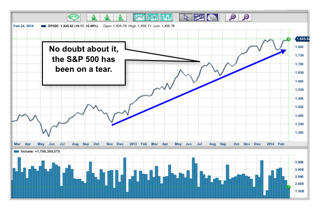 S&P 500 2014 Run