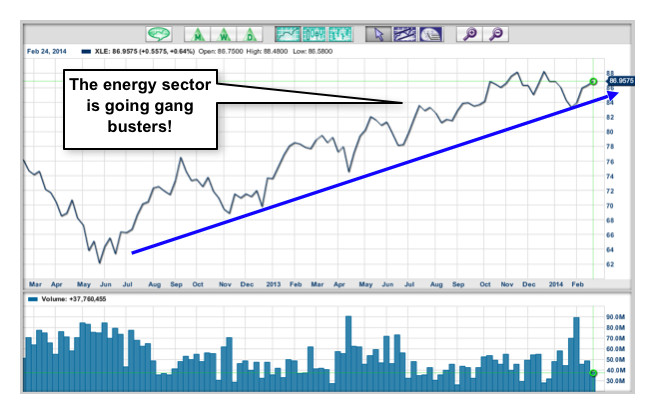 2014 Energy Sector Growth - XLE