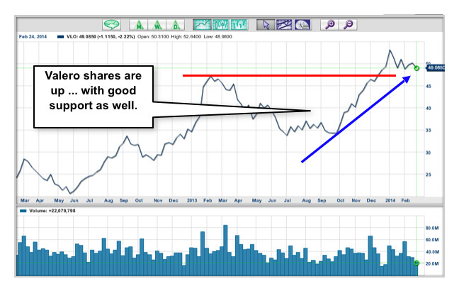 Valero (VLO) Stock Chart Support