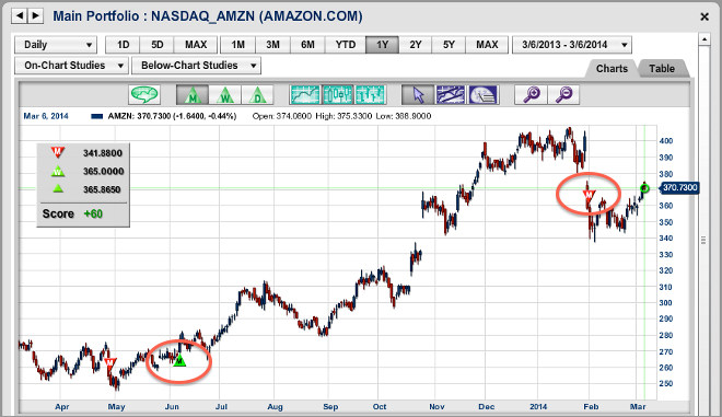 Long Term Chart