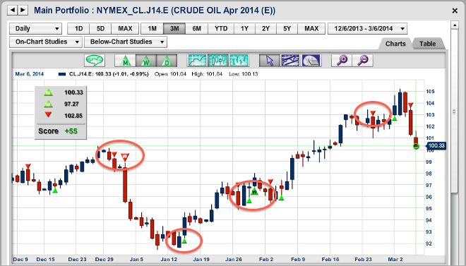 Short Term Chart