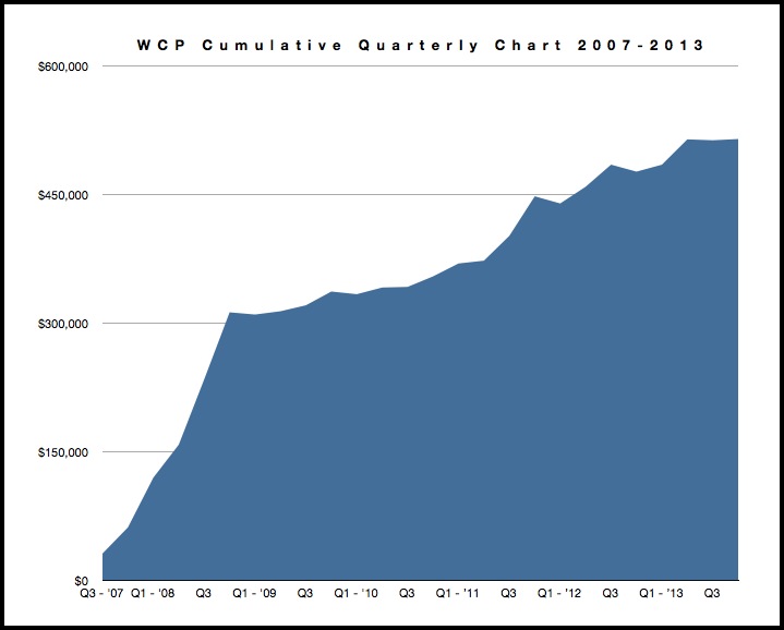 WCP Cumulative Quarterly Chart