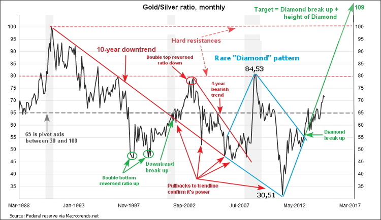 gold-silver ratio chart