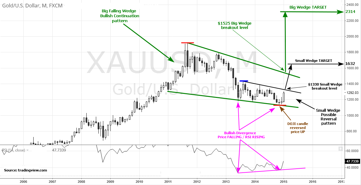 Gold Chart, small and big wedge chart patterns.