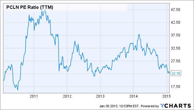 PCLN P/E Ratio