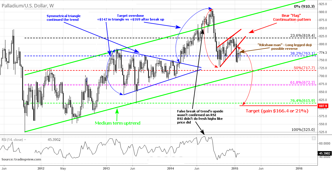 Weekly Palladium Candlestick Chart