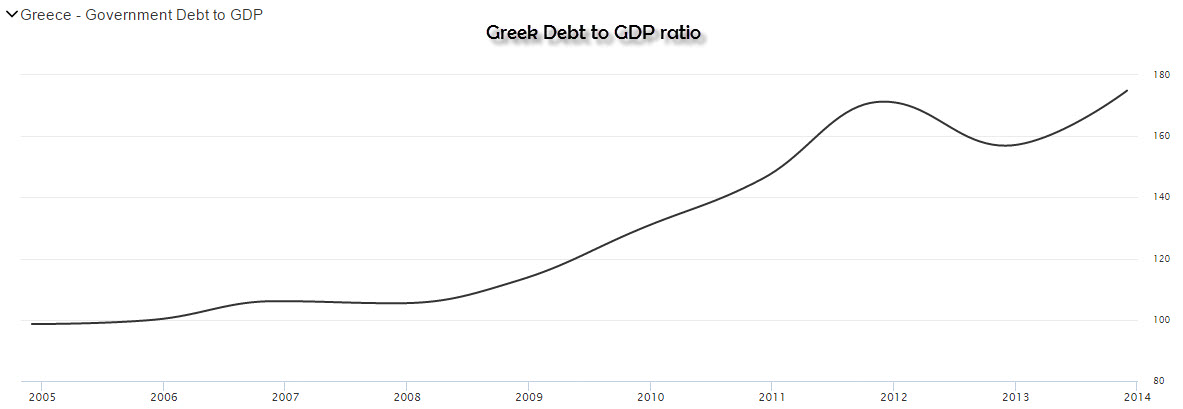 Greek Debt to GDP Ratio 2005 - 2014