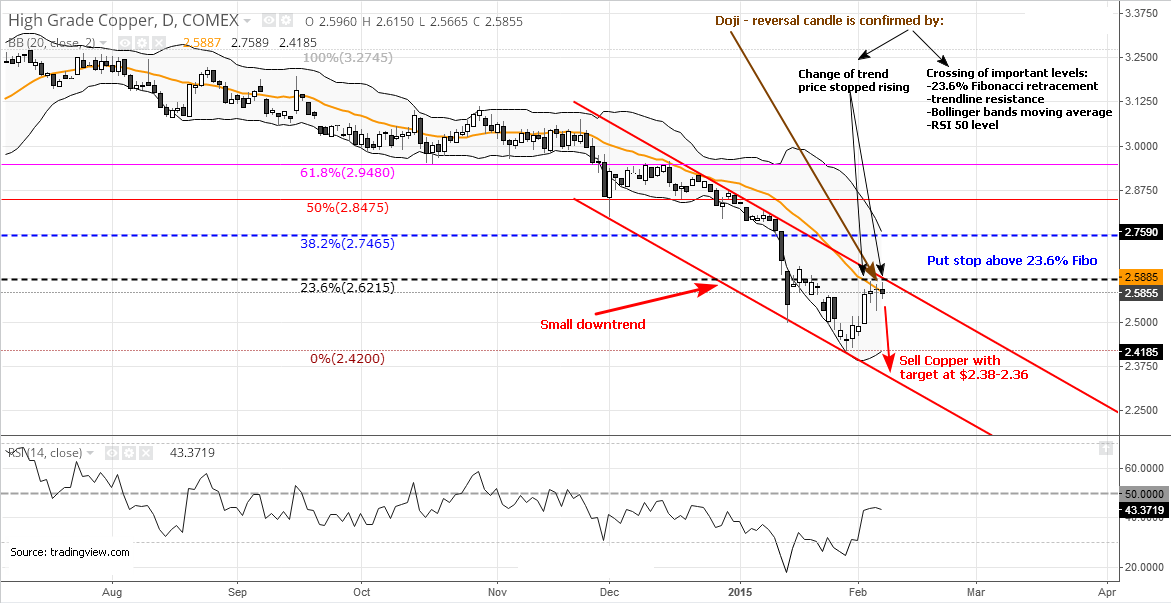 Daily Copper Candlestick Chart