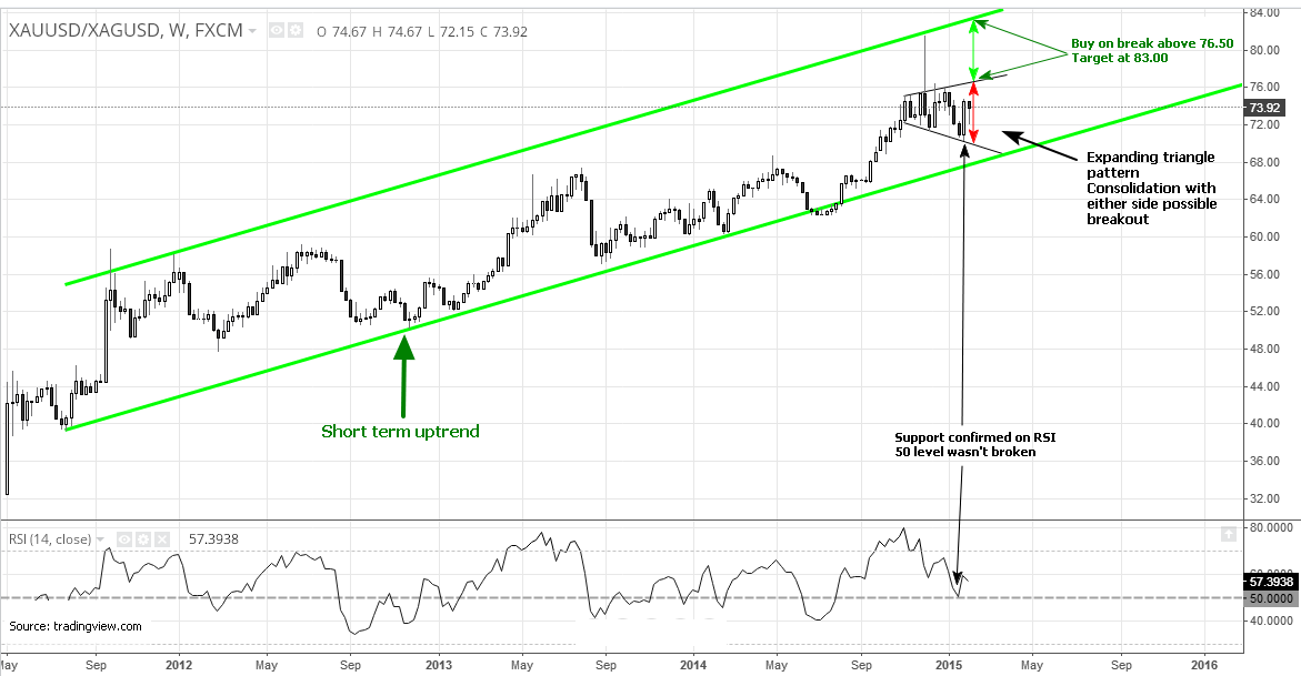 Weekly Gold/Silver Ratio Chart