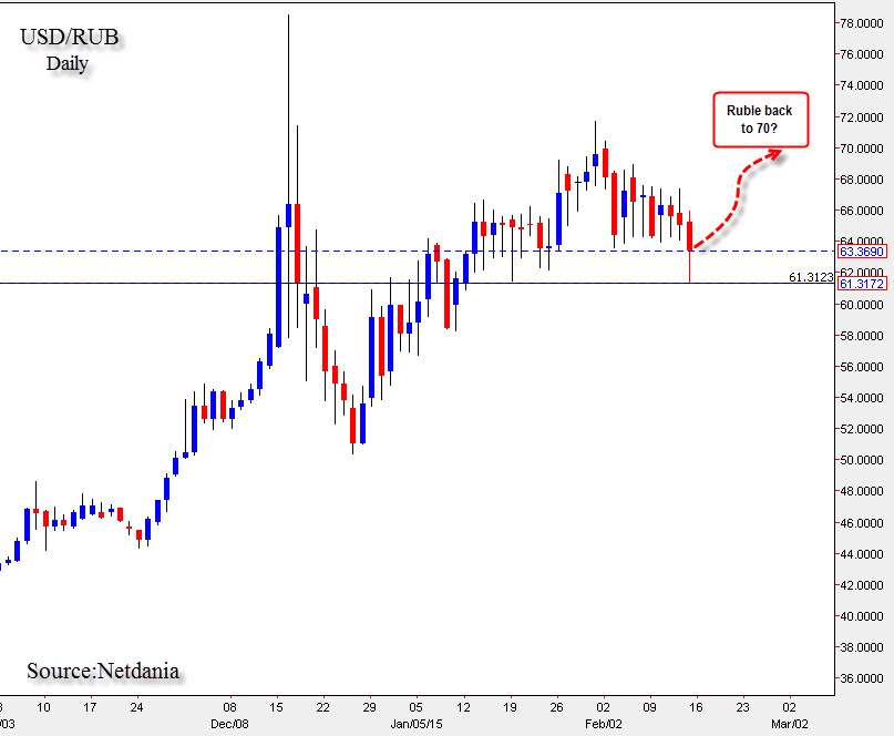 Will the ruble hit 70?