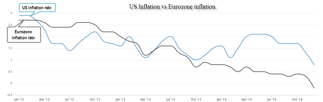 US Inflation vs. Eurozone Inflation 2012 - 2014
