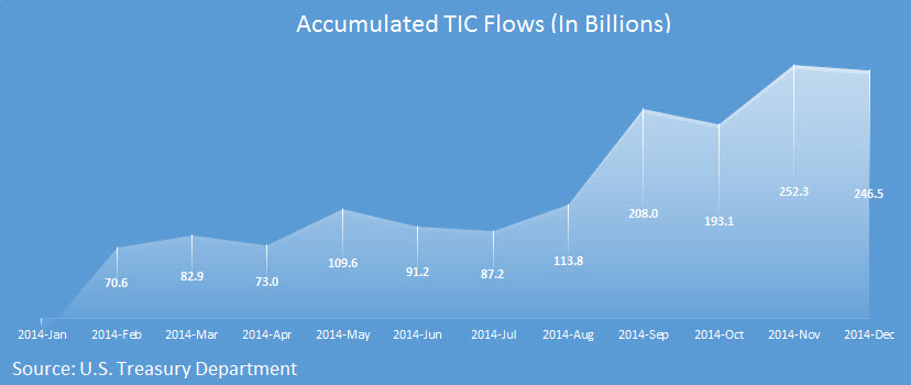 Accumulated TIC Flows 2014
