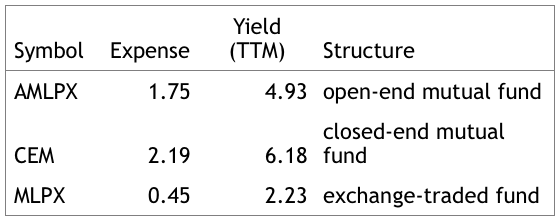 AMLPX, CEM, MLPX Expense & Yields