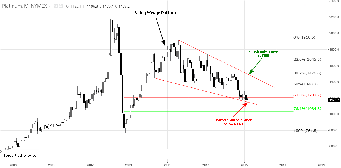 Monthly Platinum chart