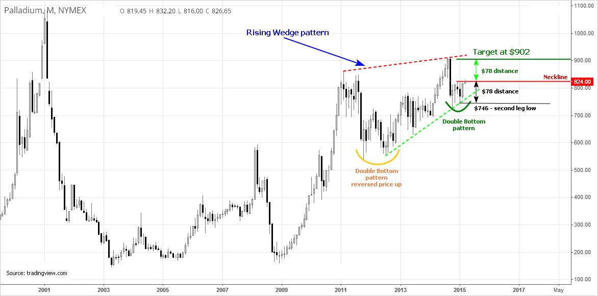 Monthly Palladium chart