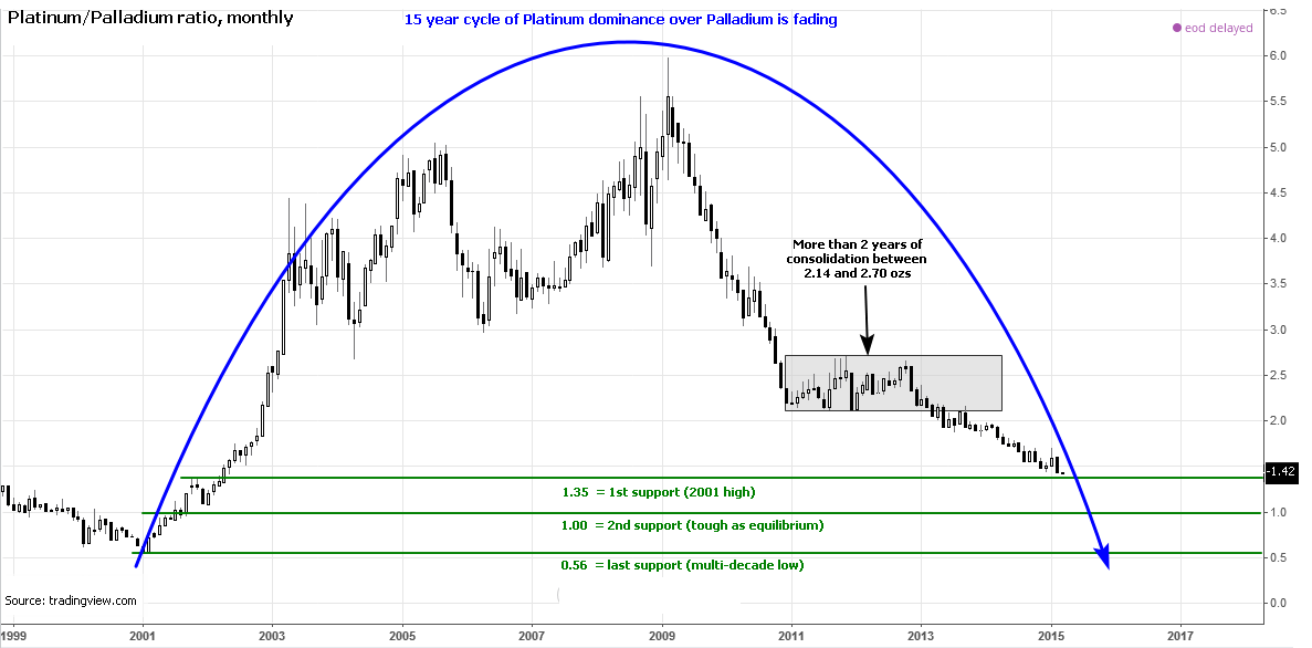 Monthly Platinum/Palladium rat/io chart