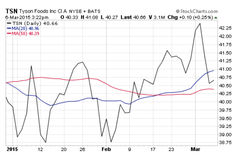 Tyson Foods (TSN) Chart - 2015