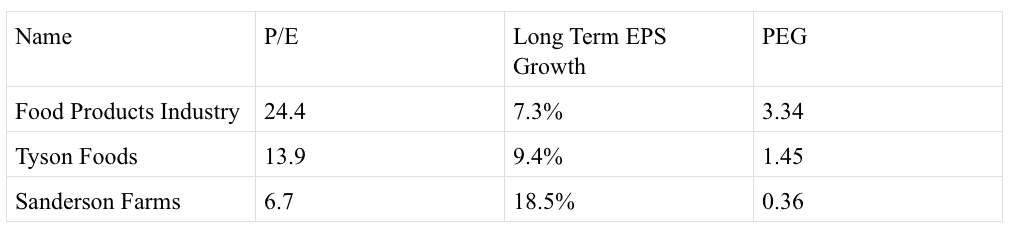 Food Stocks P/E, Long Term EPS Growth and PEG