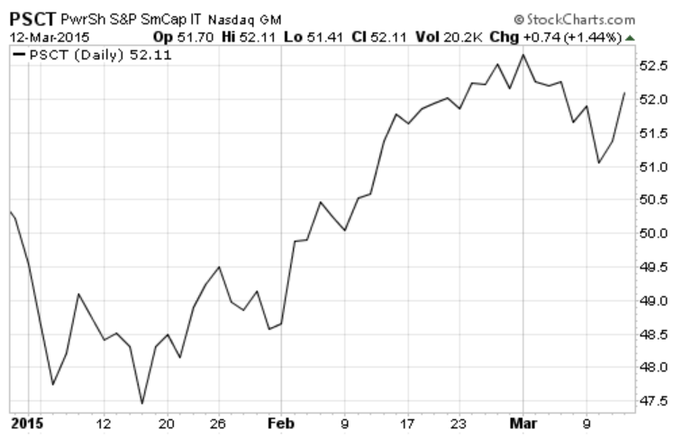 Russell 2000 Chart 2015