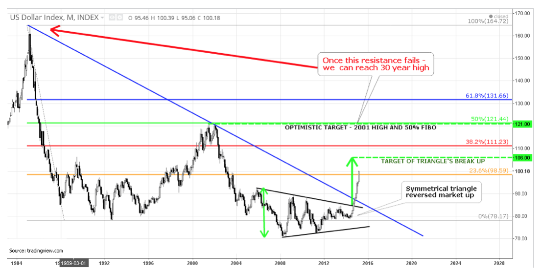 US Dollar Index Targets