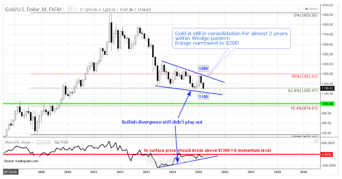 Gold / US Dollar Cross - Consolidation