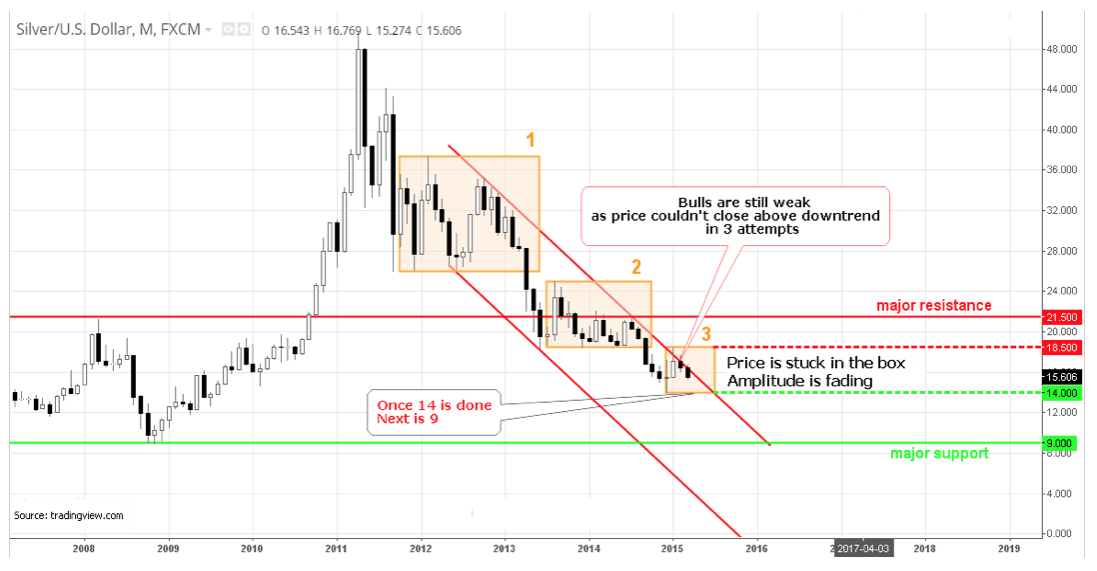 Silver / US Dollar Cross - Chart Setups