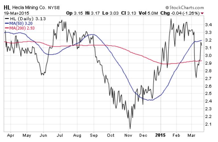 Hecla Mining Co. (NYSE:HL) Chart 2014-2015