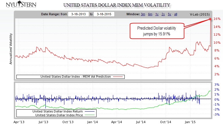 US Dollar Index MEM Volatility