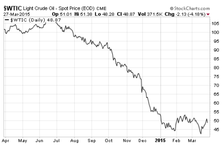 Light Crude Oil (WTIC) - Chart