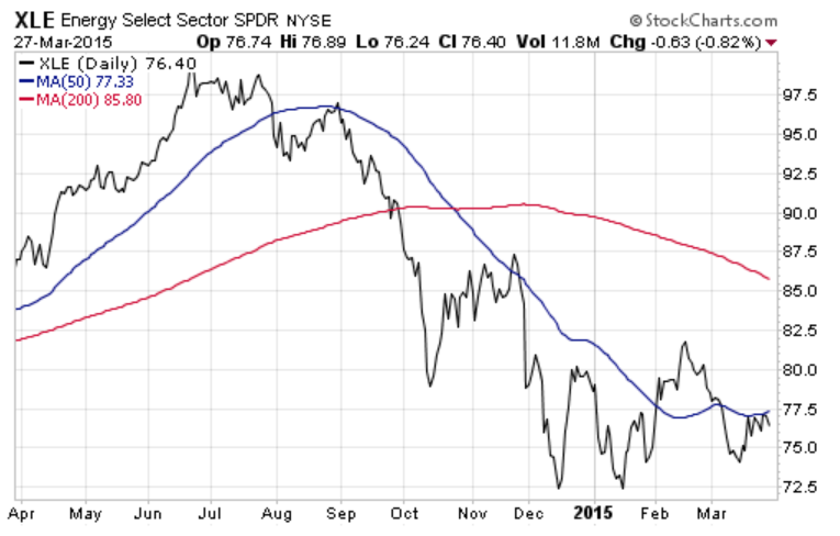 Energy Select Sector SPDR (NYSE:XLE) - Chart Analysis