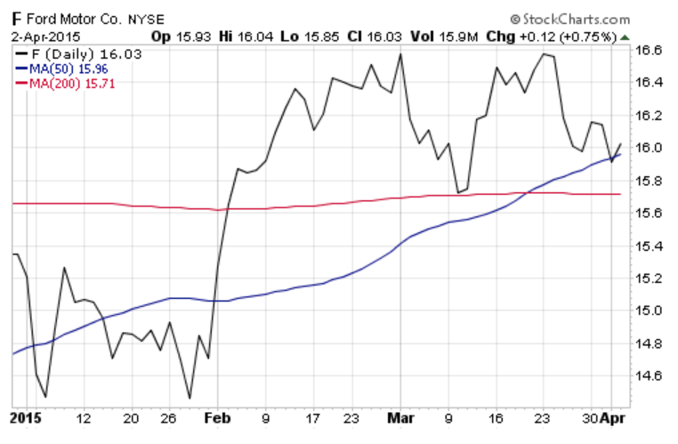 Ford Motor Co. (NYSE:F) Chart 2015 - 50 & 200 Day Moving Averages