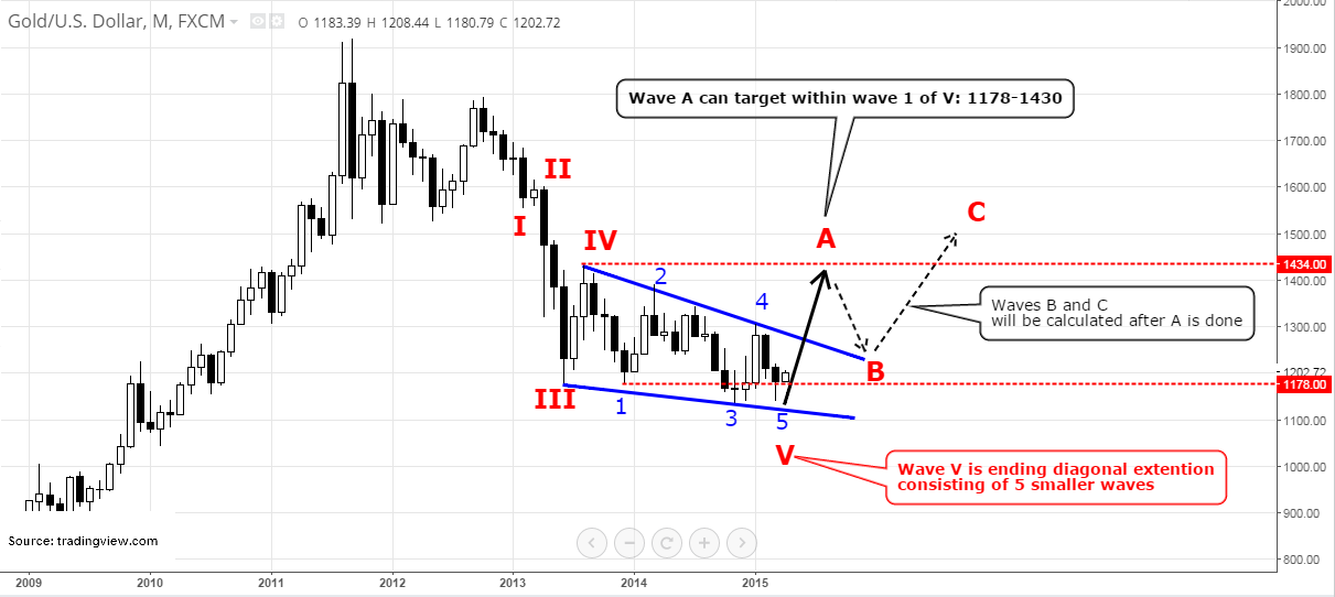 Gold / US Dollar - Calculating the A of Elliott Wave
