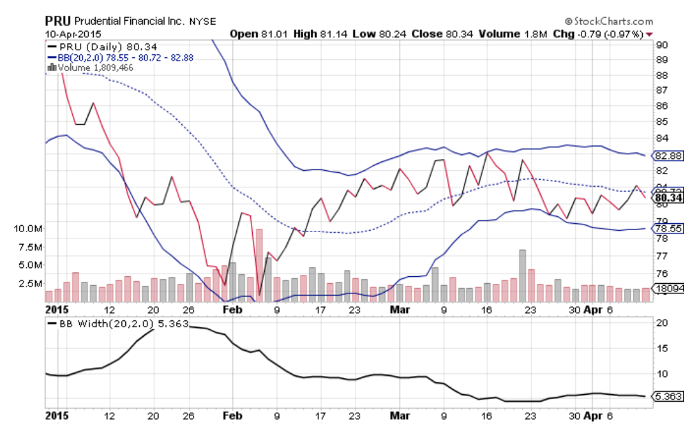 Prudential Financial (NYSE:PRU) Bollinger Band Analysis 2015