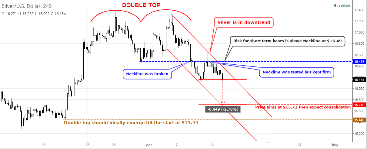 4H Silver Chart