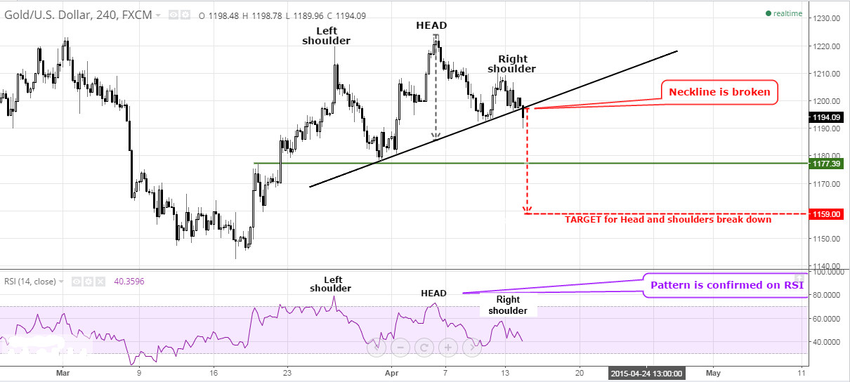 4H Gold Chart