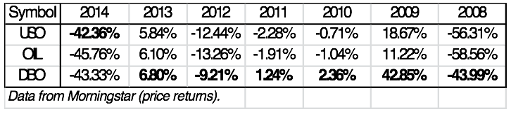 USO, OIL & DBO 2008-2014