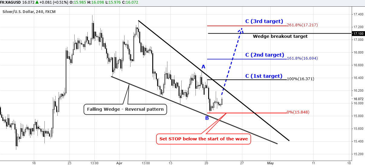 4H Silver Chart