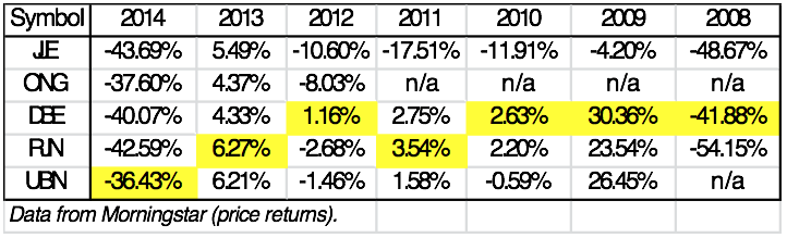 YTD Returns for JE, ONG, DBE, RN, UBN