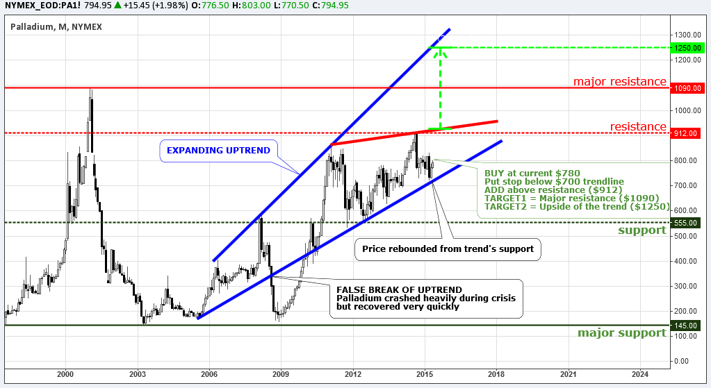 NYMEX_EOD:PA1