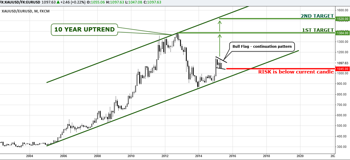 XAUUSD/EURUSD