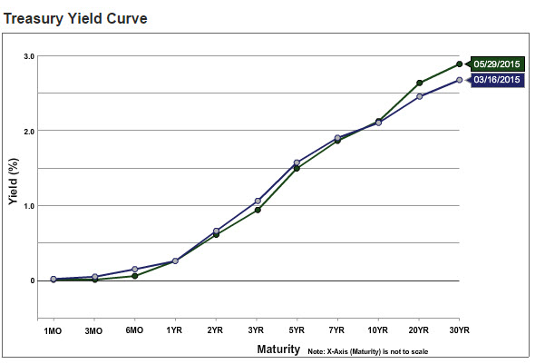 Treasury Yield Curve 