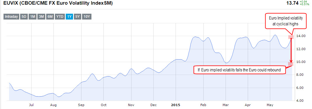 EUVIX:CBOE/CME FX Euro Volatility Ind