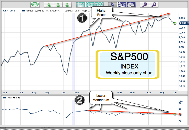 CME:SP500